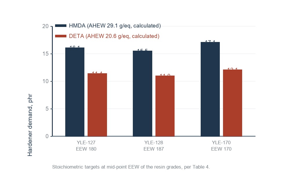 Calculated HMDA and DETA demand in phr across YLE-127, YLE-128 and YLE-170 resin grades
