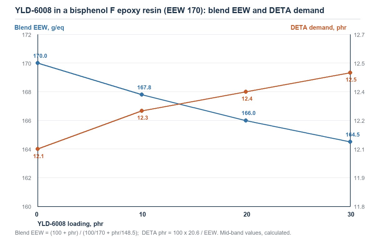 Calculated blend EEW and DETA hardener demand curves versus YLD-6008 loading in a bisphenol F epoxy resin